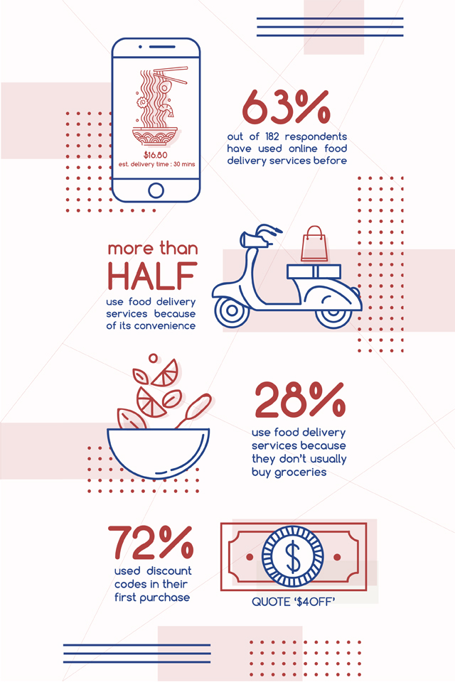 Infographic on food delivery in Singapore