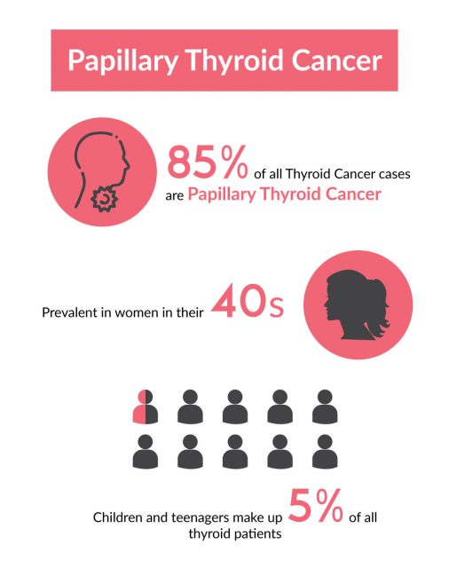 Infographic on Thyroid Cancer