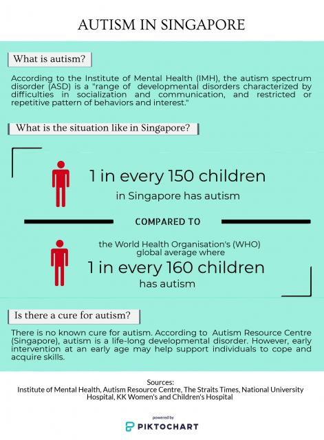 Autism in Singapore, Infographic.
