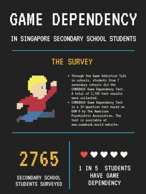 Results from surveying secondary school students in selected schools across Singapore in 2020.